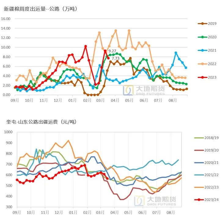 数据来源：中国棉花信息网，大地期货研究院