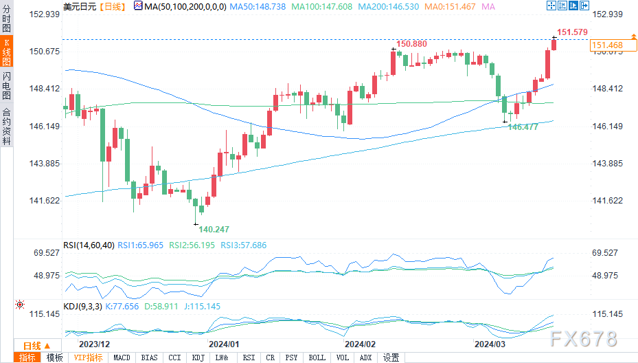(美元/日元日图来源:易汇通)