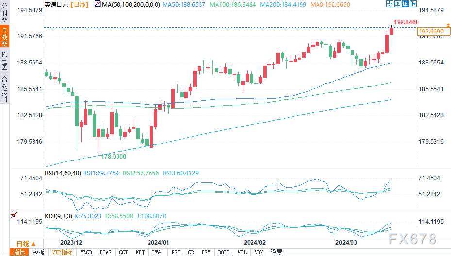 (英镑/日元日图来源:易汇通)