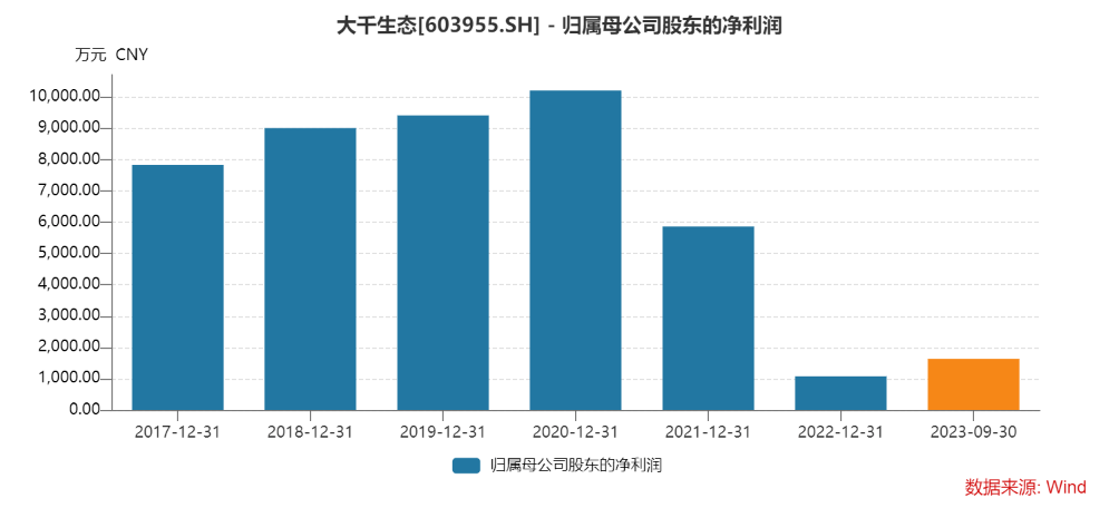 4个募投项目信息披露不及时,大千生态及董秘被监管警示_新浪财经_新浪