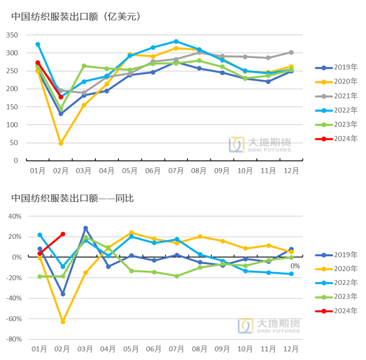 数据来源：海关总署，大地期货研究院