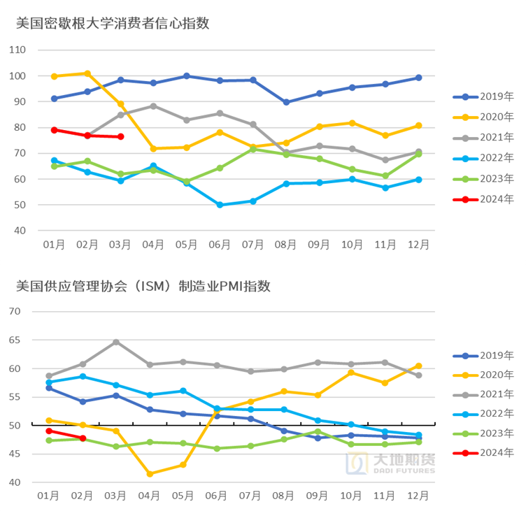 数据来源：美国商务部，大地期货研究院