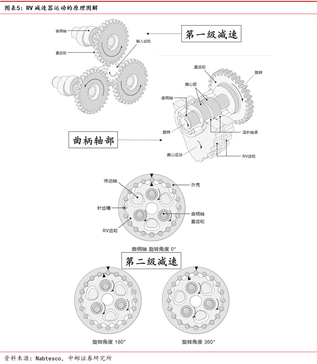 rv减速器的原理采用了摆线针轮和行星传动的多级减速结构.