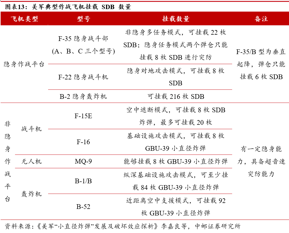中邮·军工|低成本弹药深度之一:航空制导炸弹为空