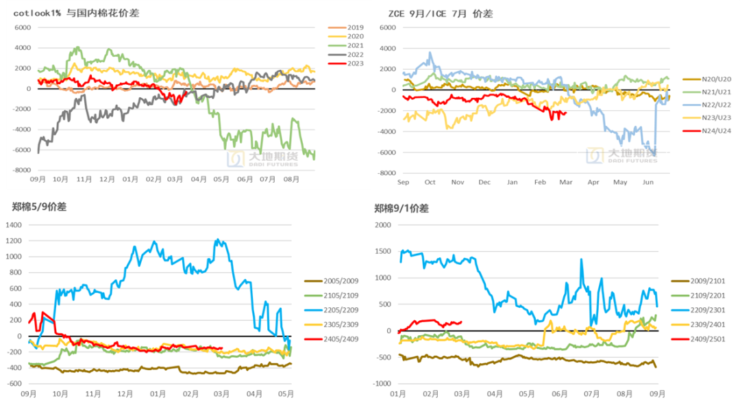 数据来源：中国棉花信息网，大地期货研究院