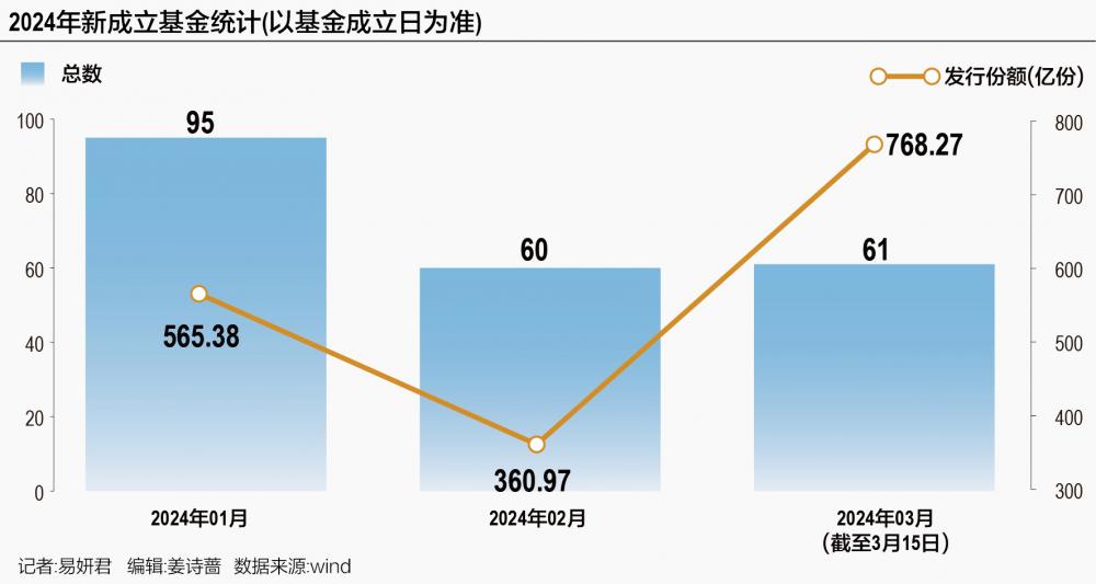 基金发行“冷热不均”：权益基金受累历史包袱难言“转暖”