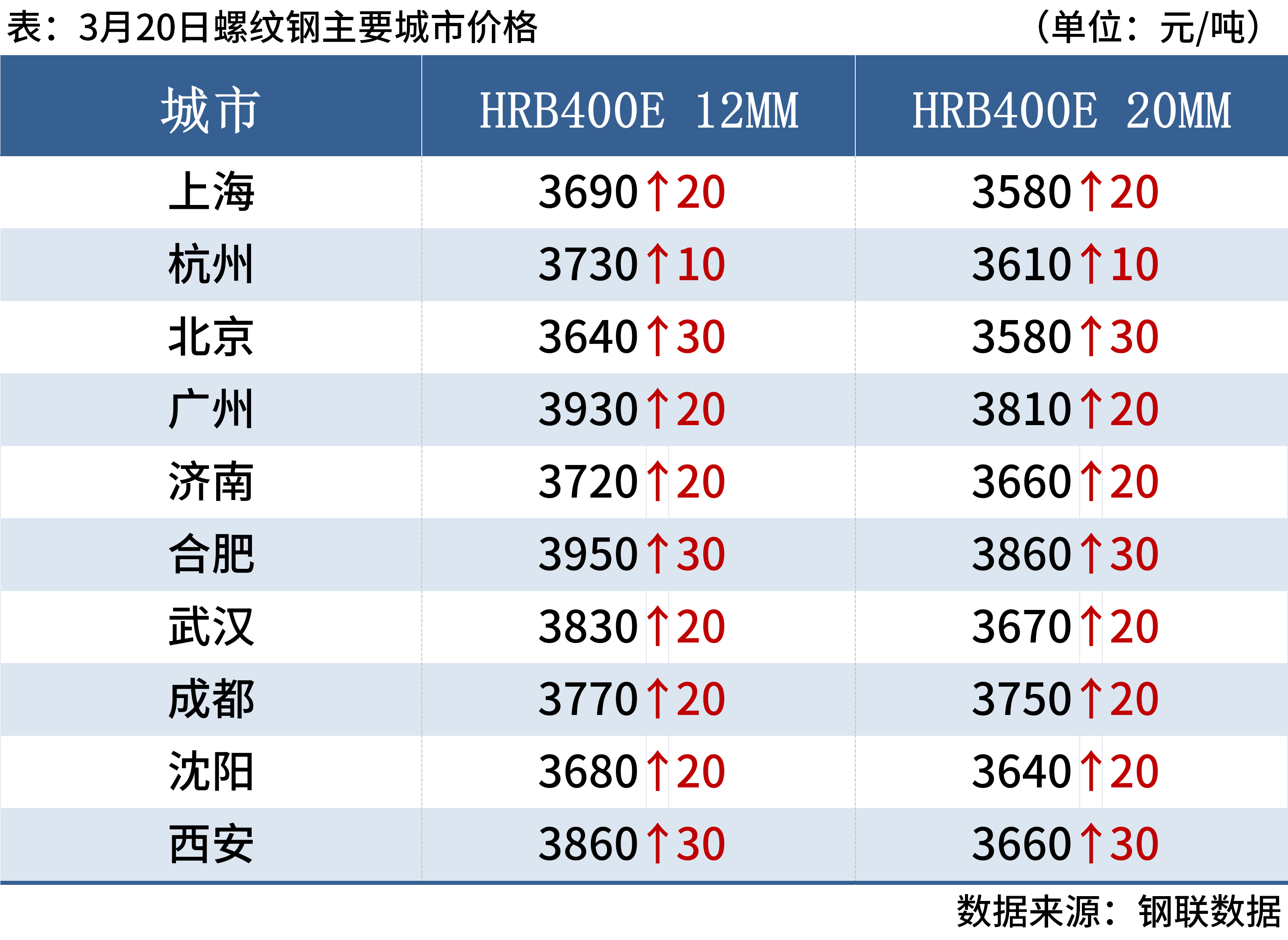 每日钢市:9家钢厂涨价,黑色期货飘红,钢价偏强运行
