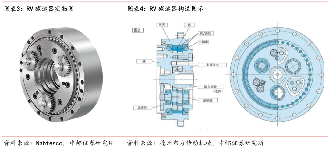 中邮·机械|人形机器人系列专题(九):rv减速器——重负载关节的潜力零