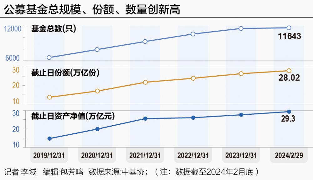 公募基金规模首破29万亿 顶流正在发生变化