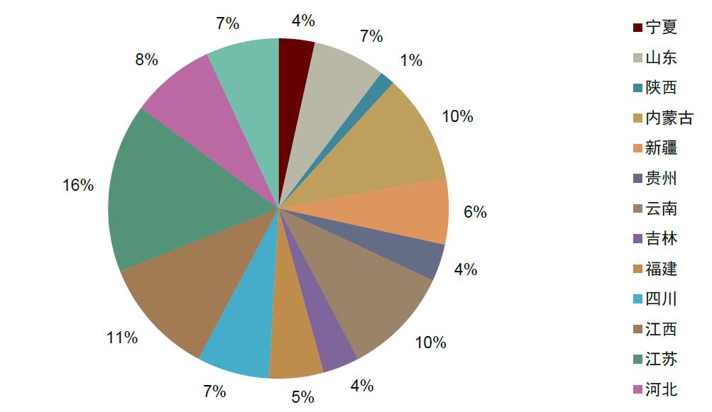 资料来源：各省工信部官网，中金公司研究部