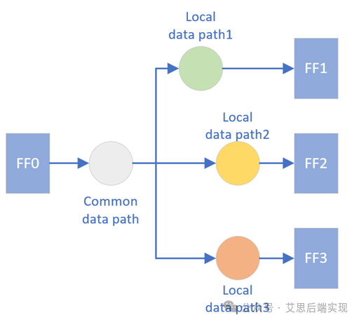 【图10】设计里的timing path举例
