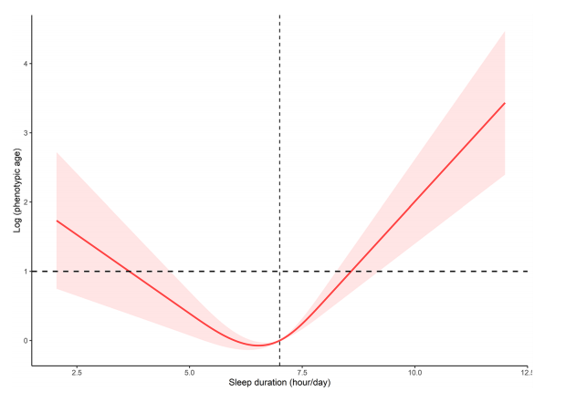 图3. 睡眠时间与LOG表型年龄的剂量-反应关系