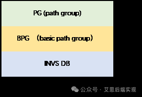 【图4】BPG/PG with INVS DB