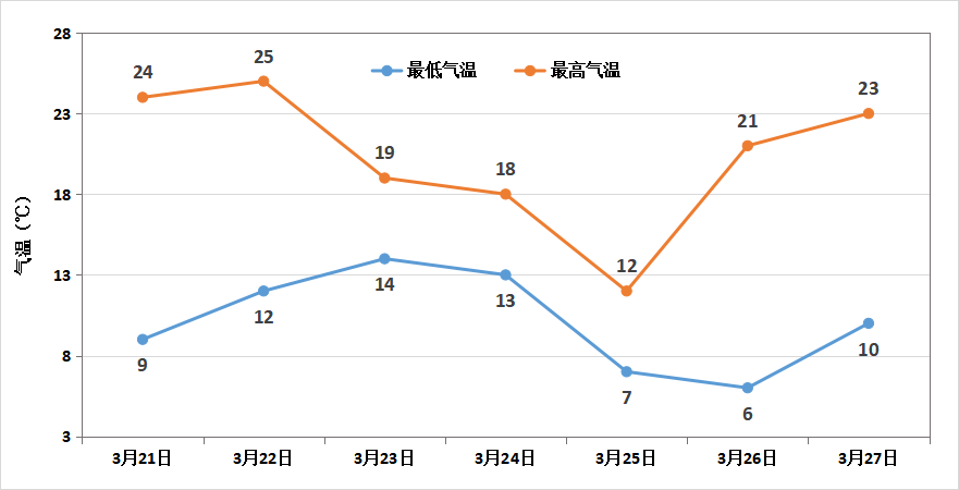 2024年3月21日至27日郑州气温变化图