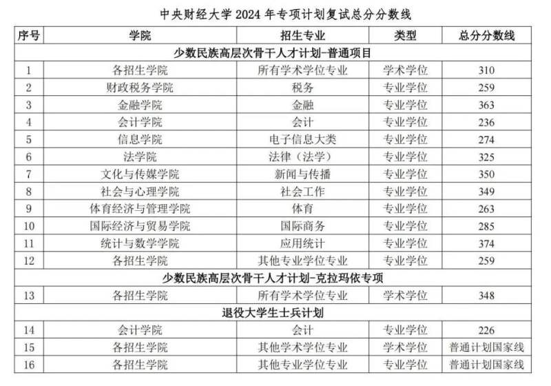 2024年专项计划复试总分分数线。图/中央财经大学