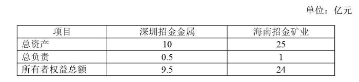 深圳招金金属和海南招金矿业财务状况。 截图自洪涛股份公告