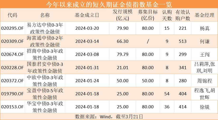 短久期证金债指数基金再出“爆款”！79.9亿元