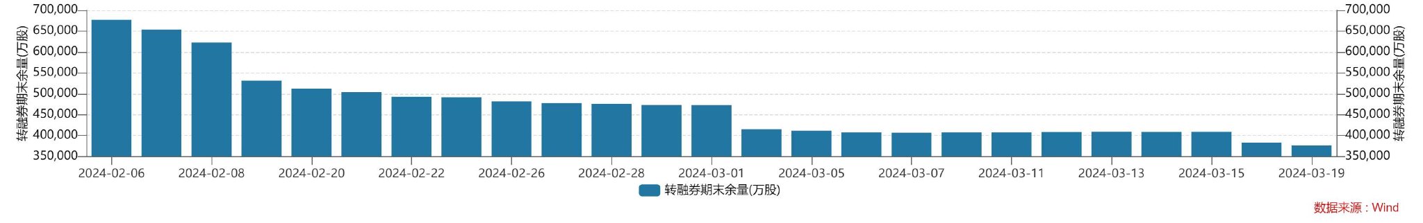 转融券“T+1”落地 融券余额再下降！分析人士称 A股做空动能将降低