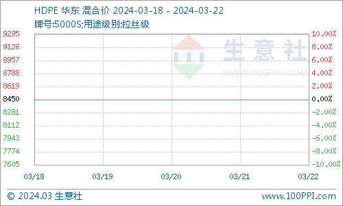 生意社:本周聚乙烯价格小涨(3.18-3.22)