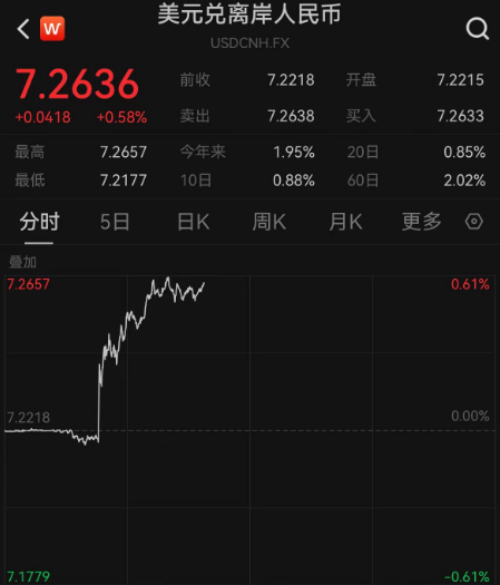 反弹以来a股首次周五收跌人民币汇率也有反应发生了什么
