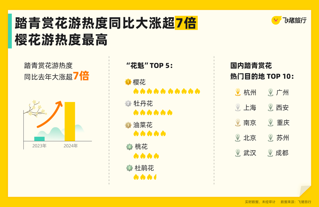 封面有数丨清明假期踏青赏花游热度飙升 出游风向标预测黑马目的地