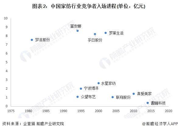 注：横轴代表企业成立年份;纵轴代表企业注册资本。