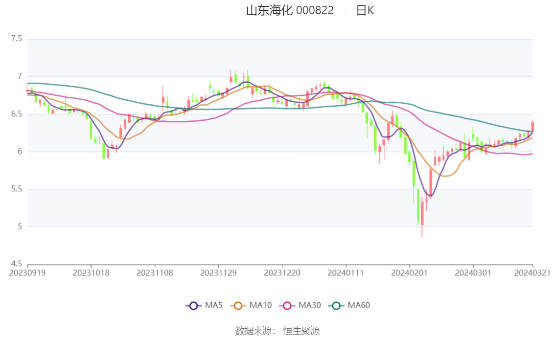 山东海化2023年净利润同比下降578拟10派1元