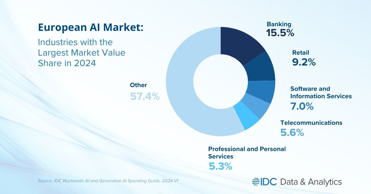 IDC：2027年GenAI份额将占欧洲人工智能市场四分之一以上