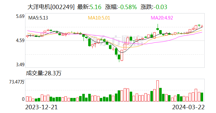 大洋电机:3月22日回购股份1156700股|大洋电机_新浪财经_新浪网