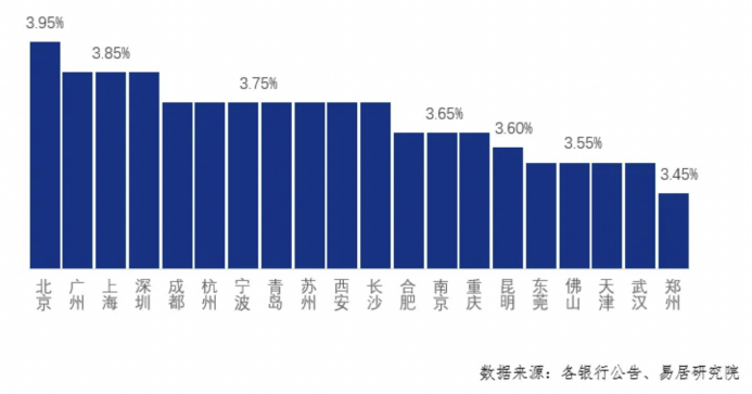 图：2024年2月20日后重点城市首套房贷最低利率