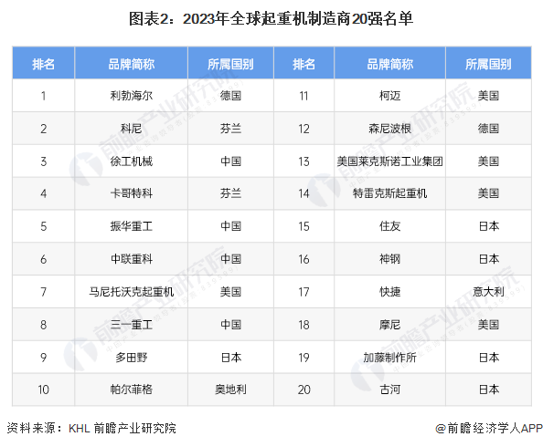 强排行榜,德国的利勃海尔位居第一,其次是芬兰的科尼,中国的徐工机械
