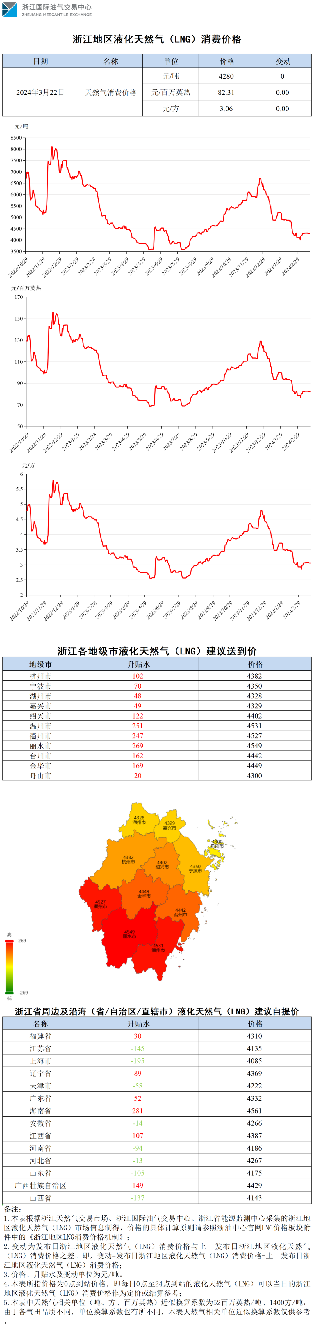 价格指数】浙江地区液化天然气（LNG）消费价格