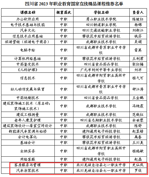 北川羌族自治县"七一"职业中学两门课程入围四川省"2