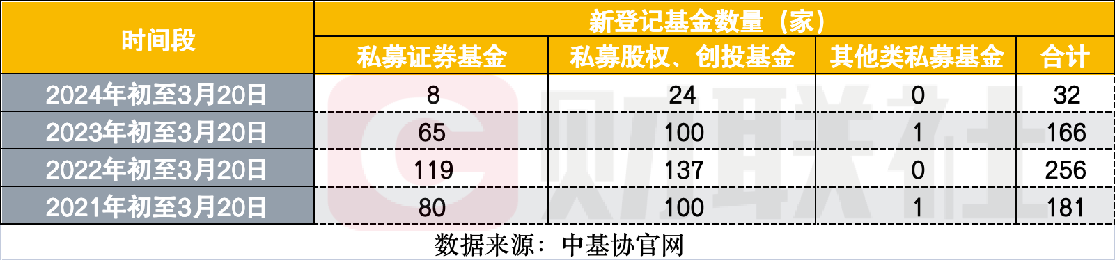 3月来零新增，证券类私募新增登记骤减，今年以来已528家私募注销，严监管趋势不改