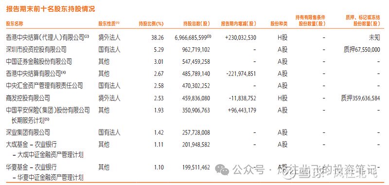 持股5%以上的股东,目前是深国资,正大集团,两金合计.