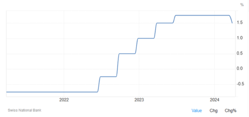 降息"第一枪"受各国央行释放的宽松信号,市场重新上调美联储6月降息