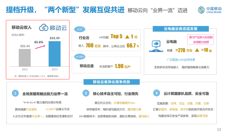 稳居第一阵营，移动云营收833亿