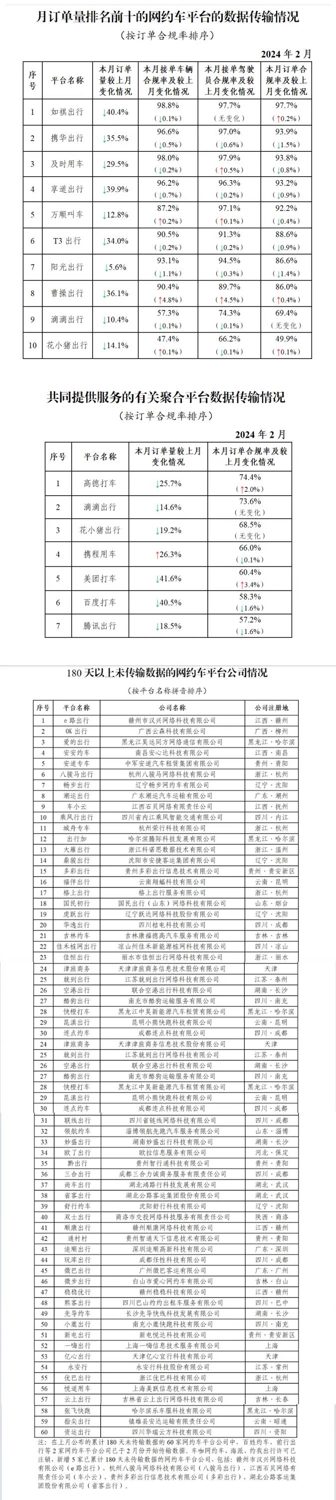 75亿单 环比下降14.9%|网约车_新浪财经_新浪网