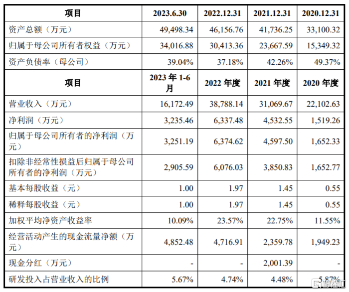 主要财务数据及财务指标，图片来源：招股书