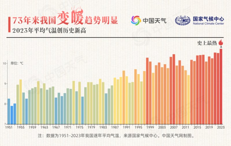 73年来我国变暖趋势明显!最暖四季出现在这些年份