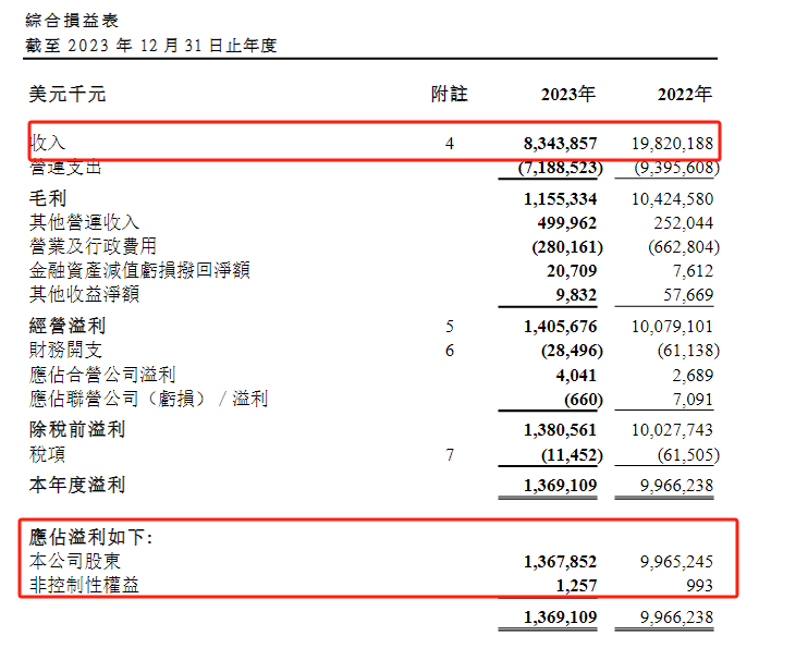 注：东方海外国际的业绩