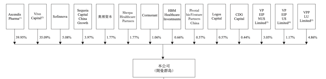 来源：招股书