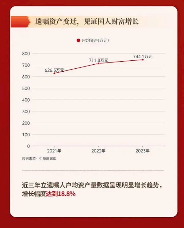 中华遗嘱库：2023年中国户均资产达744万元 遗嘱登记创新纪录