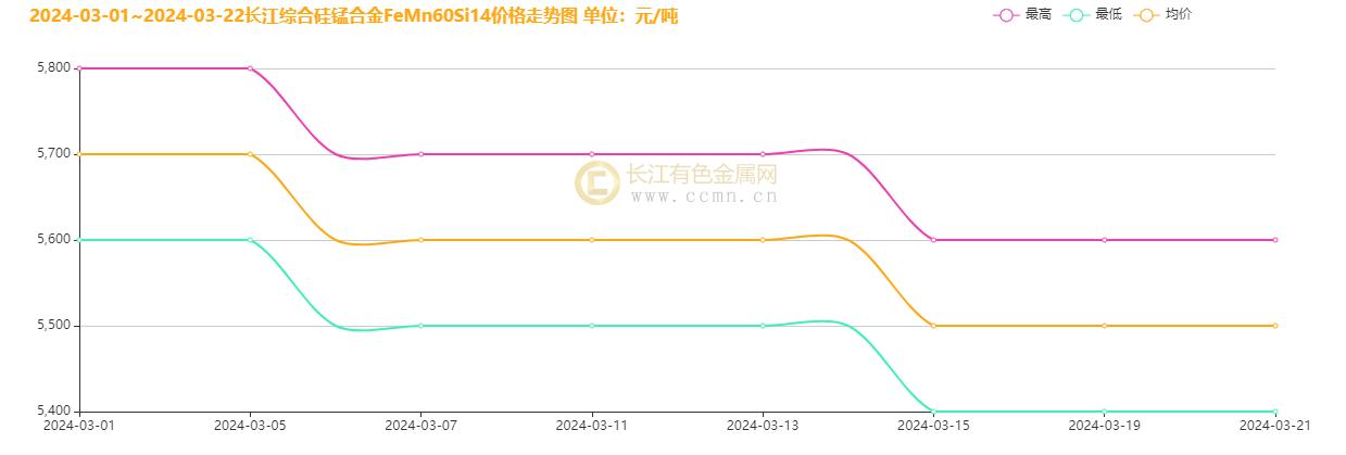 长江有色:等待"正反馈"来临,锰硅价格暂时企稳(3.18-3.22)