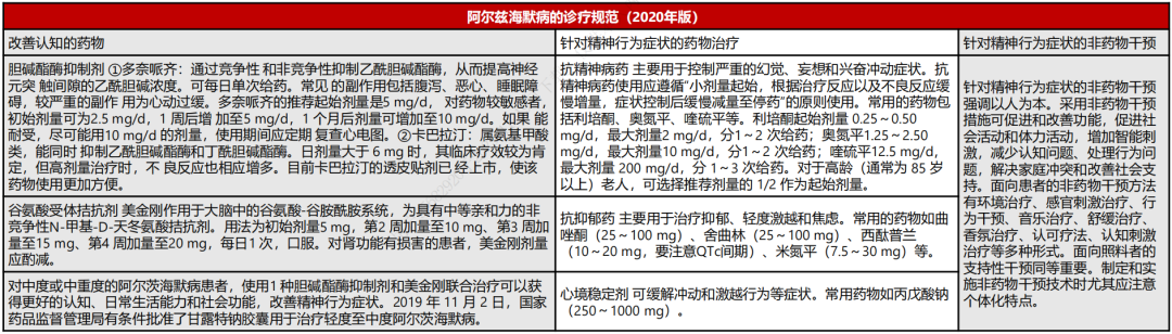 图:国内目前ad推荐药物治疗在中国,根据阿尔茨海默病的诊疗规范(2020