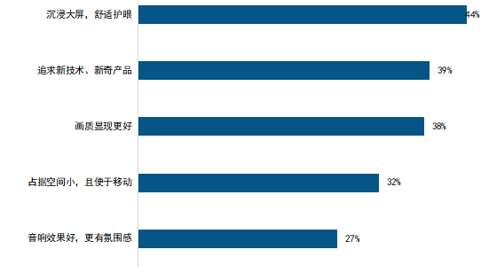 中国用户考虑购买激光电视产品的因素