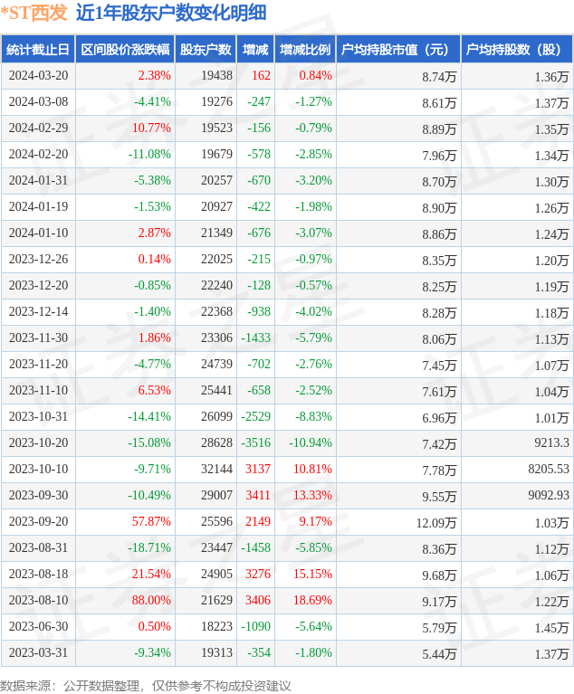 *st西发(000752)3月20日股东户数1.94万户,较上期增加0.