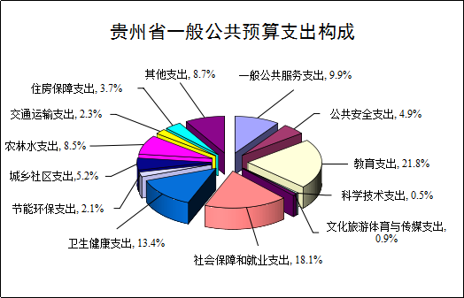 来源：贵州省财政厅