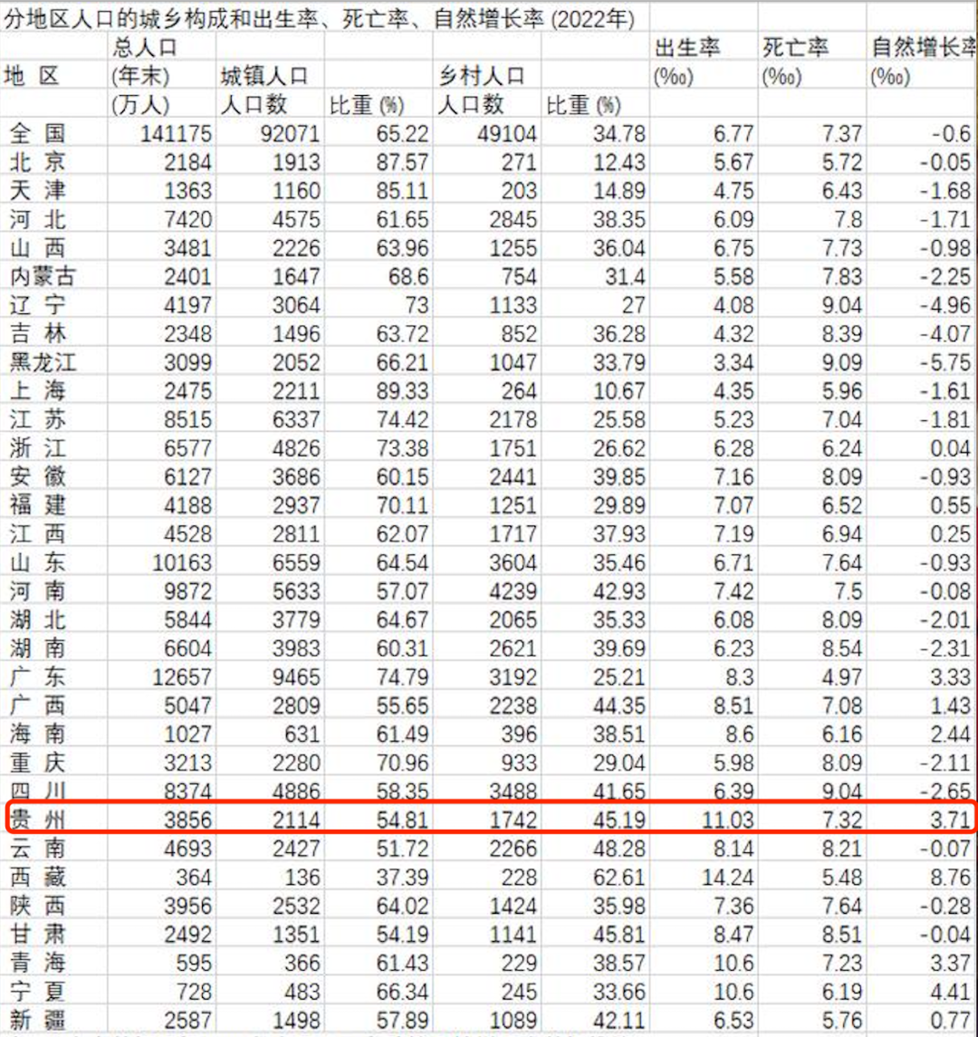 与此对应的是,贵州的人口自然增长率也居全国前列,仅次于西藏,青海