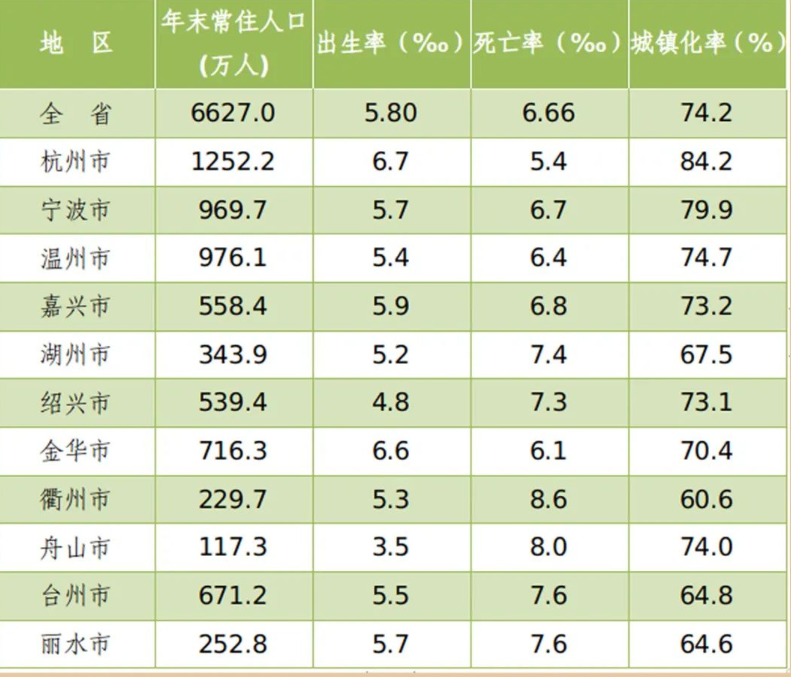 数据来源：浙江省统计局